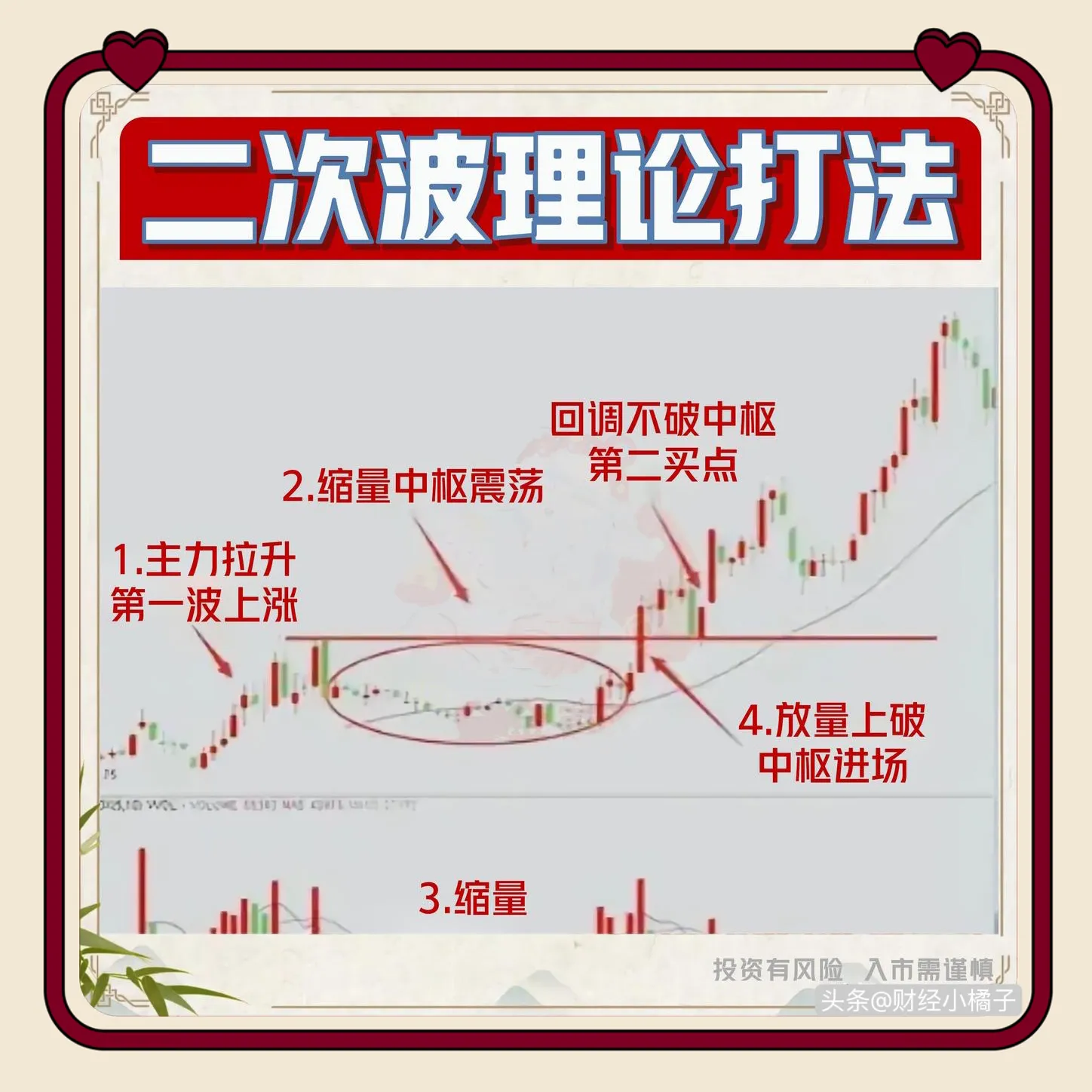 炒股，想做稳键强势股，那就要用“二次波理论”打法。