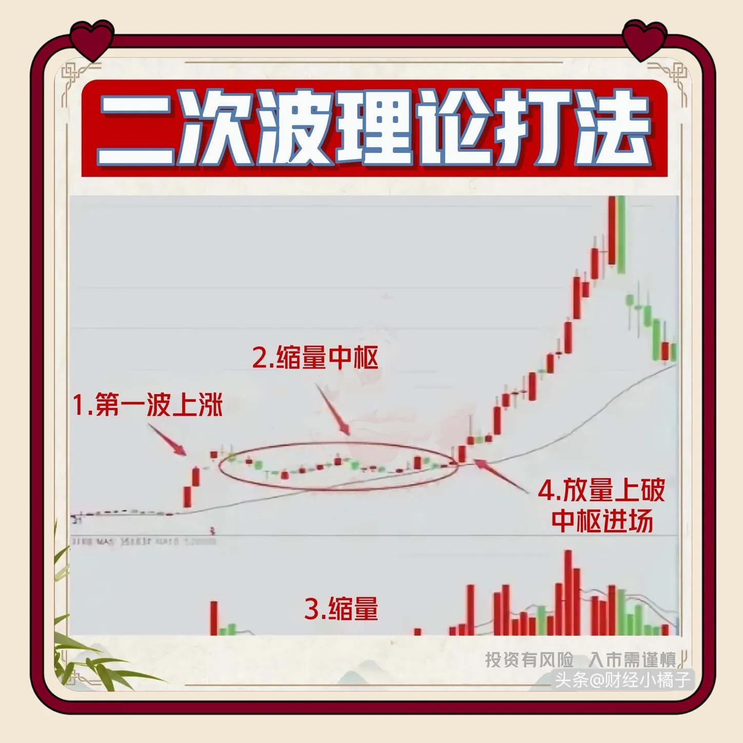 炒股，想做稳键强势股，那就要用“二次波理论”打法。