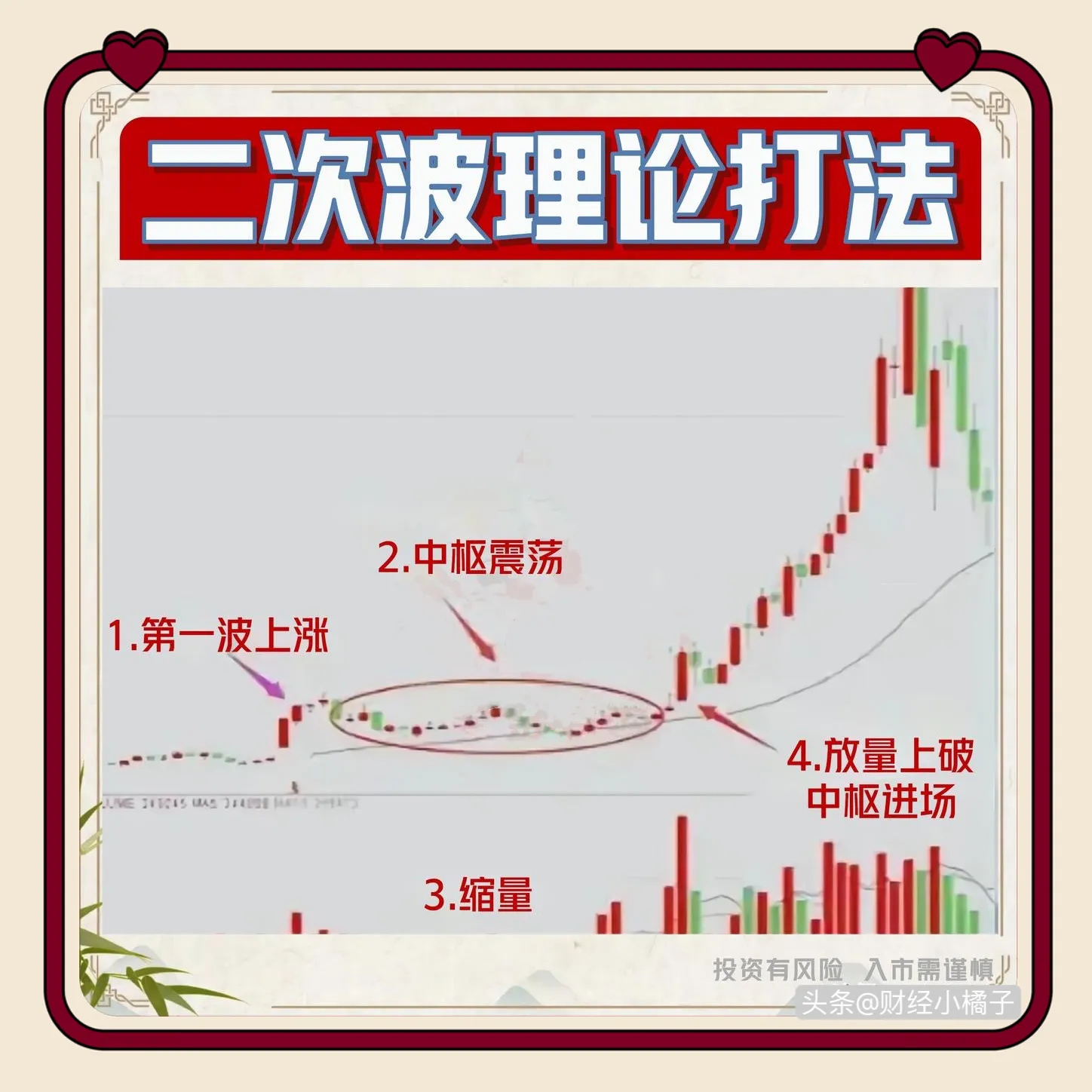 炒股，想做稳键强势股，那就要用“二次波理论”打法。