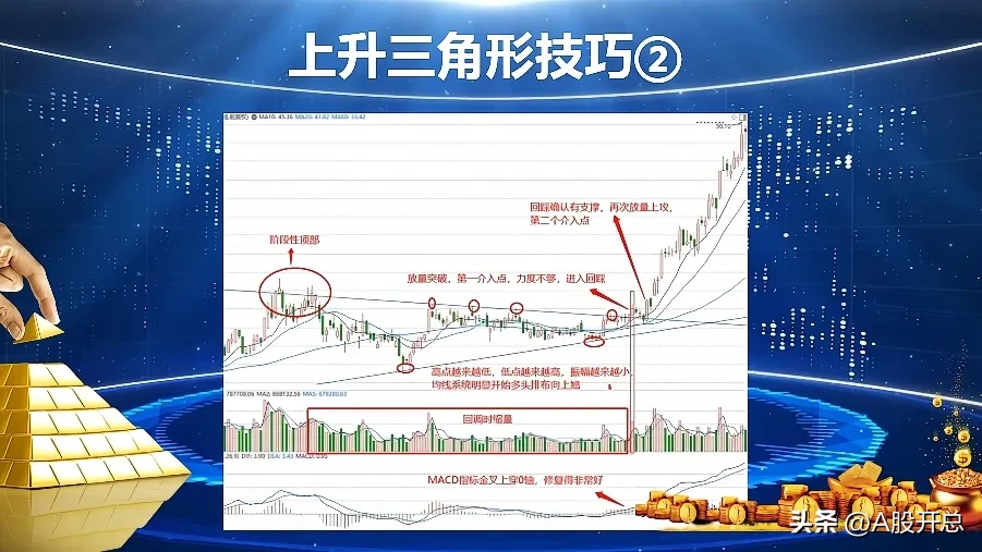 浅析“上升三角形技巧”