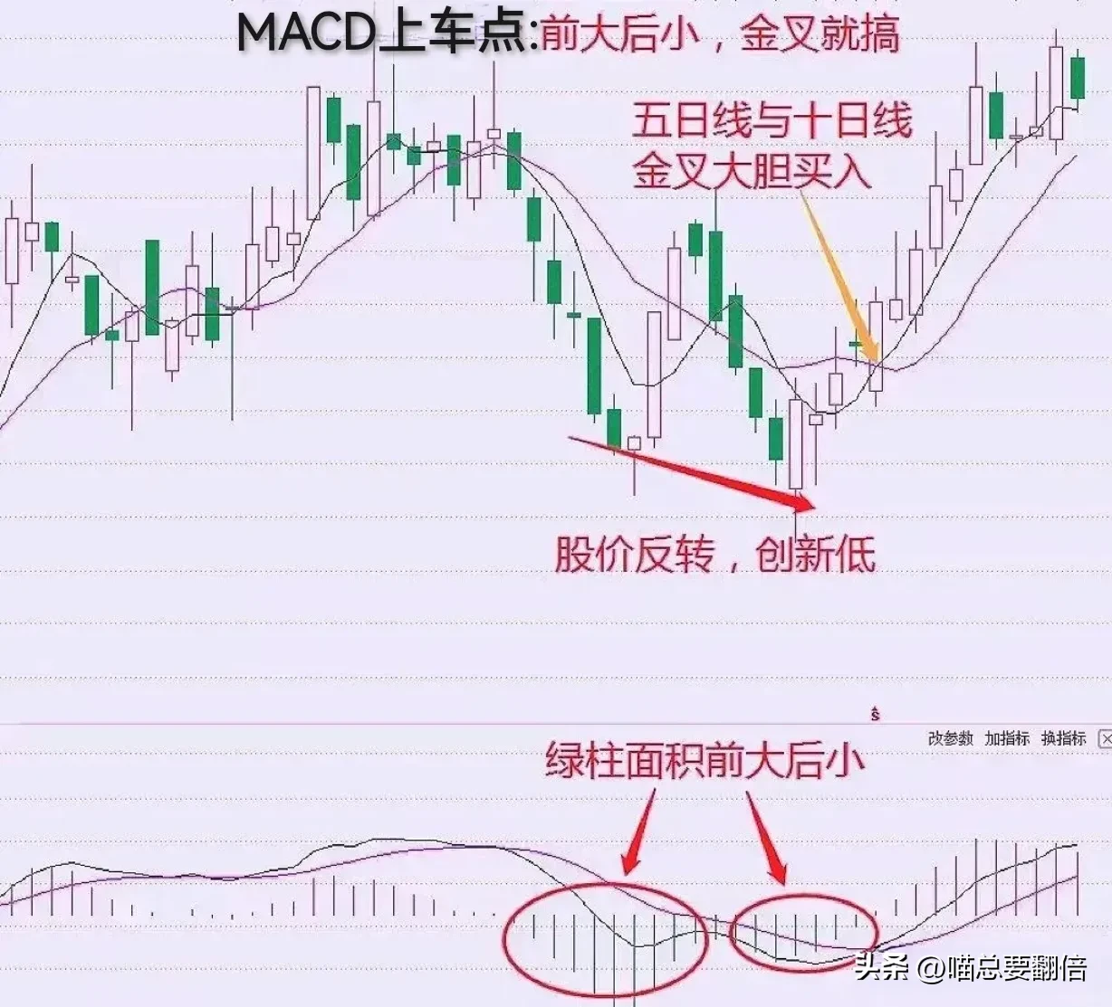 我把它称为MACD顶底法