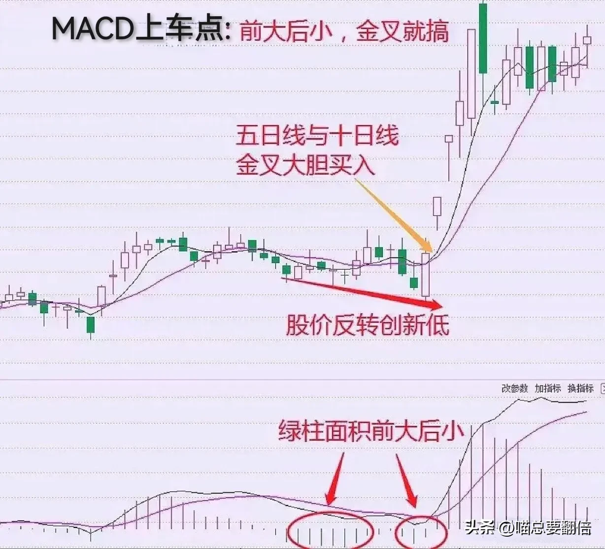 我把它称为MACD顶底法