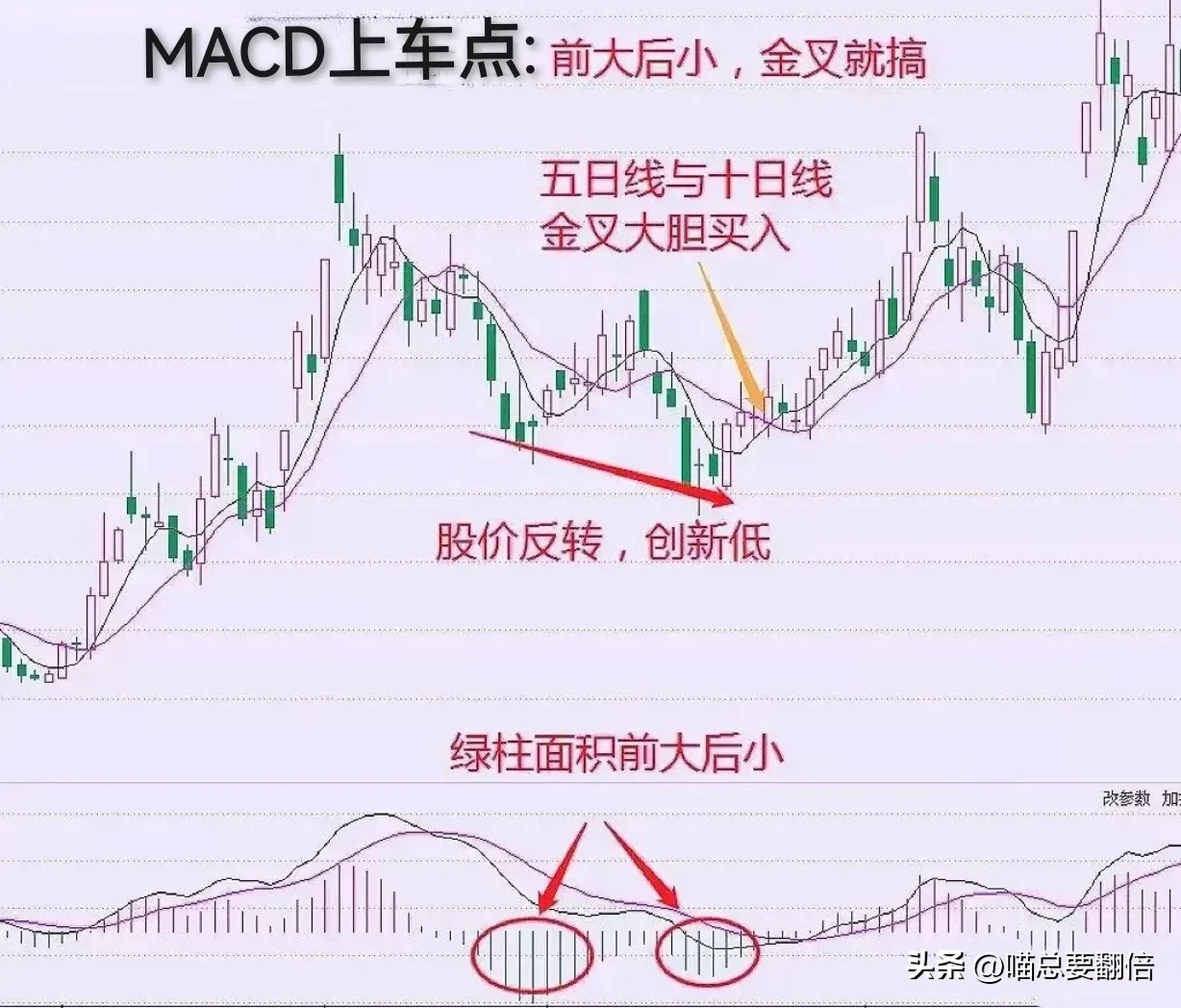 我把它称为MACD顶底法