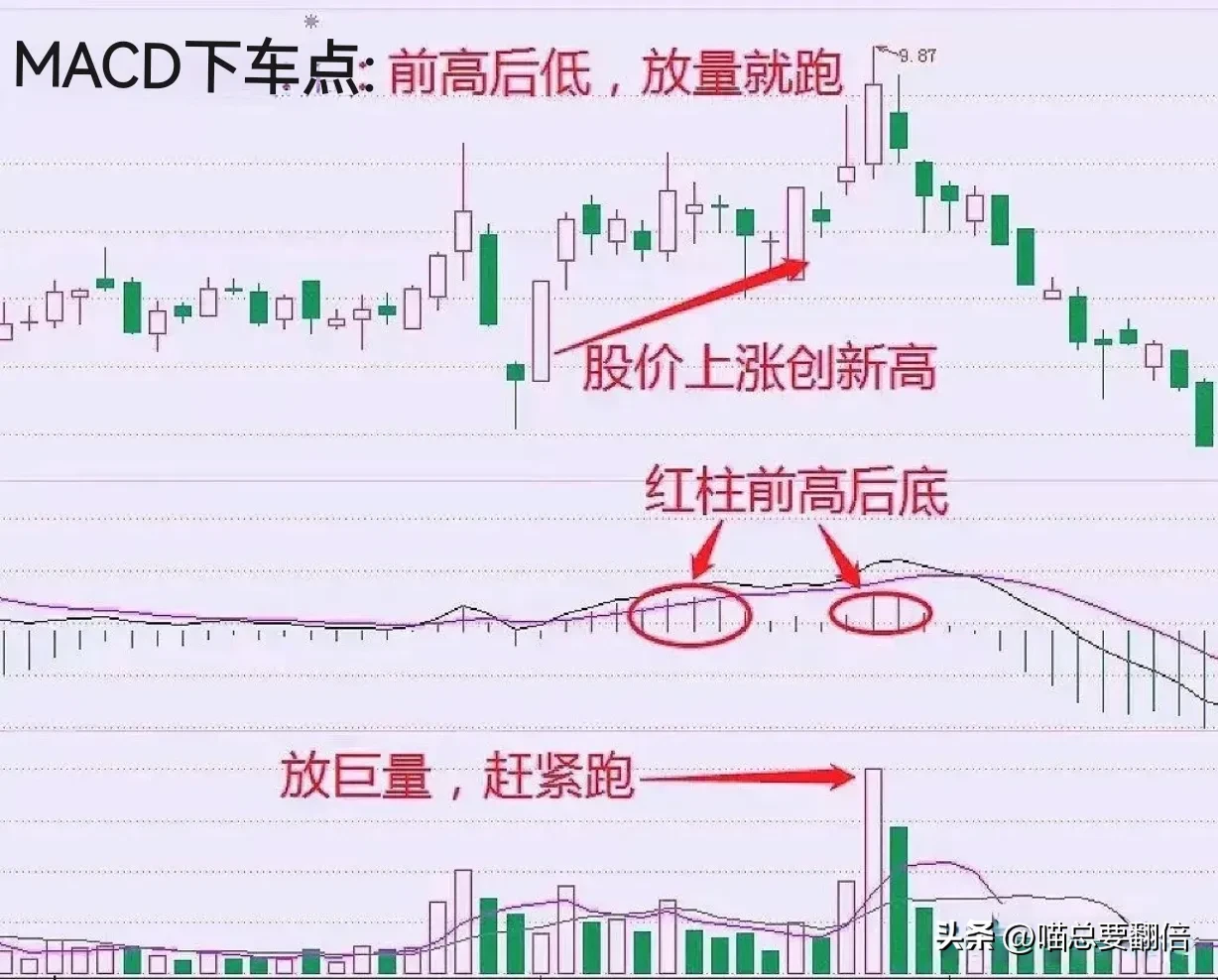 我把它称为MACD顶底法