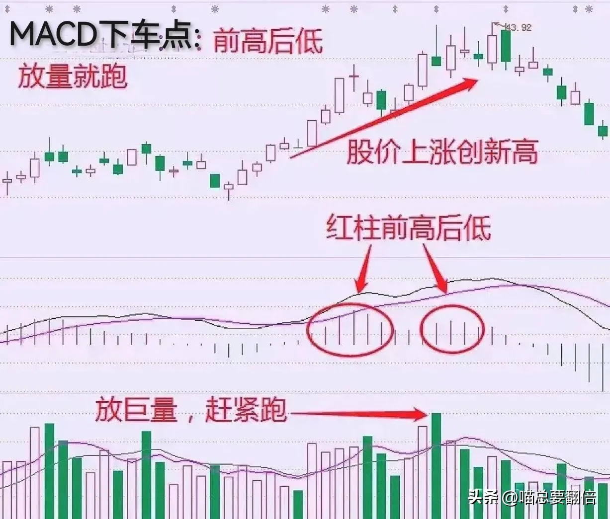 我把它称为MACD顶底法