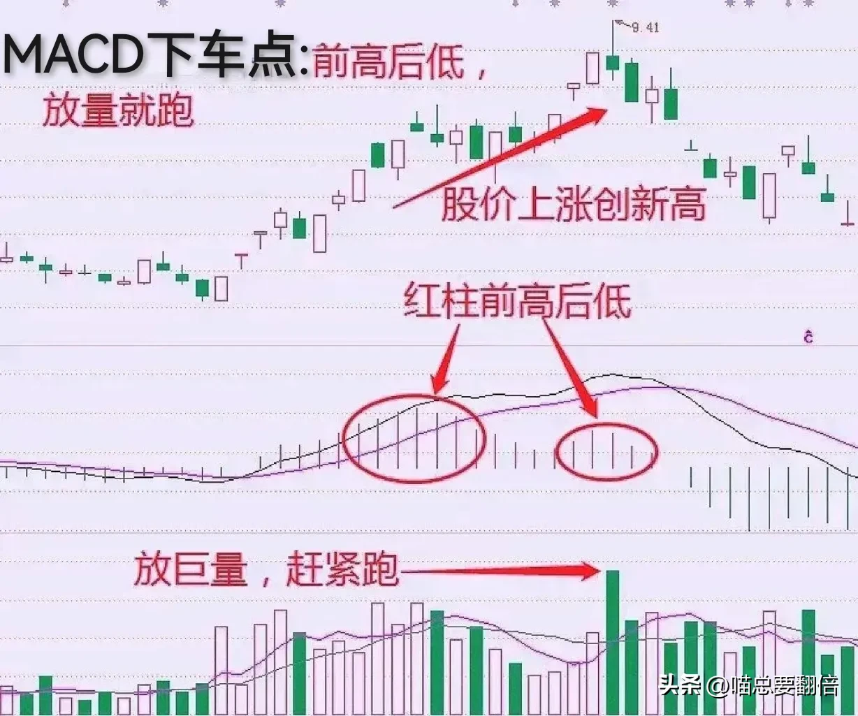 我把它称为MACD顶底法