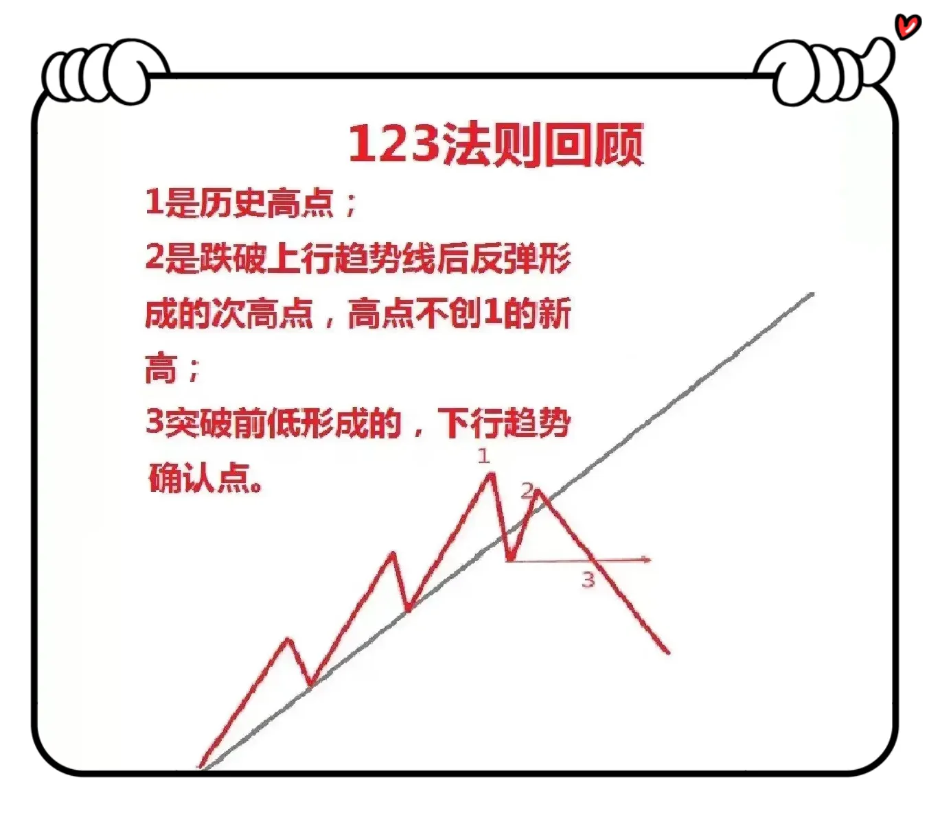 什么是123趋势法则呢？