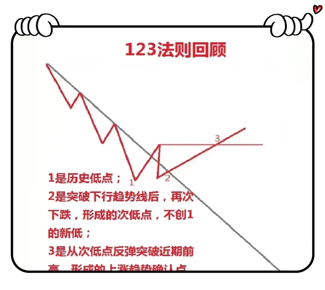 什么是123趋势法则呢?