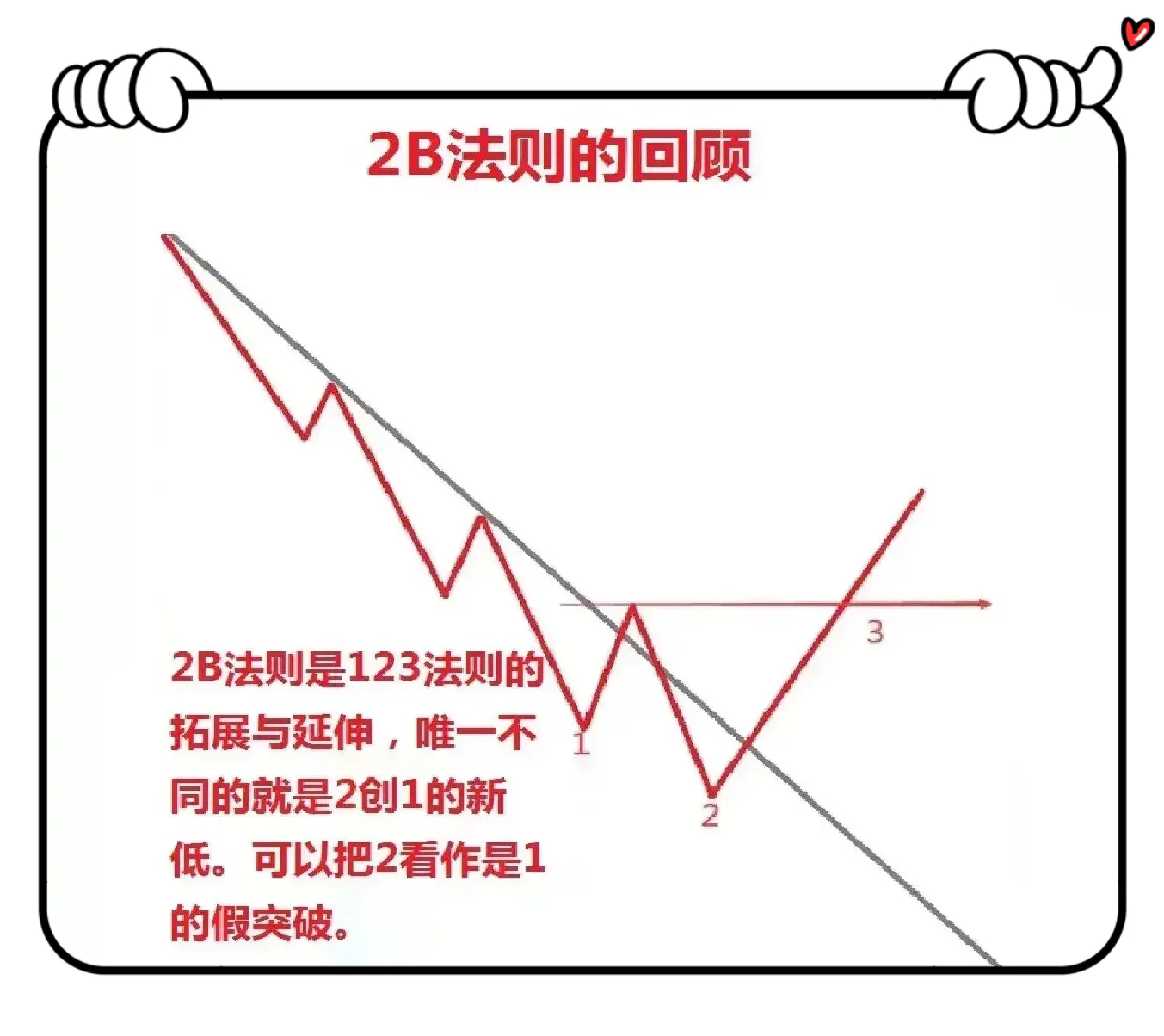 什么是123趋势法则呢?