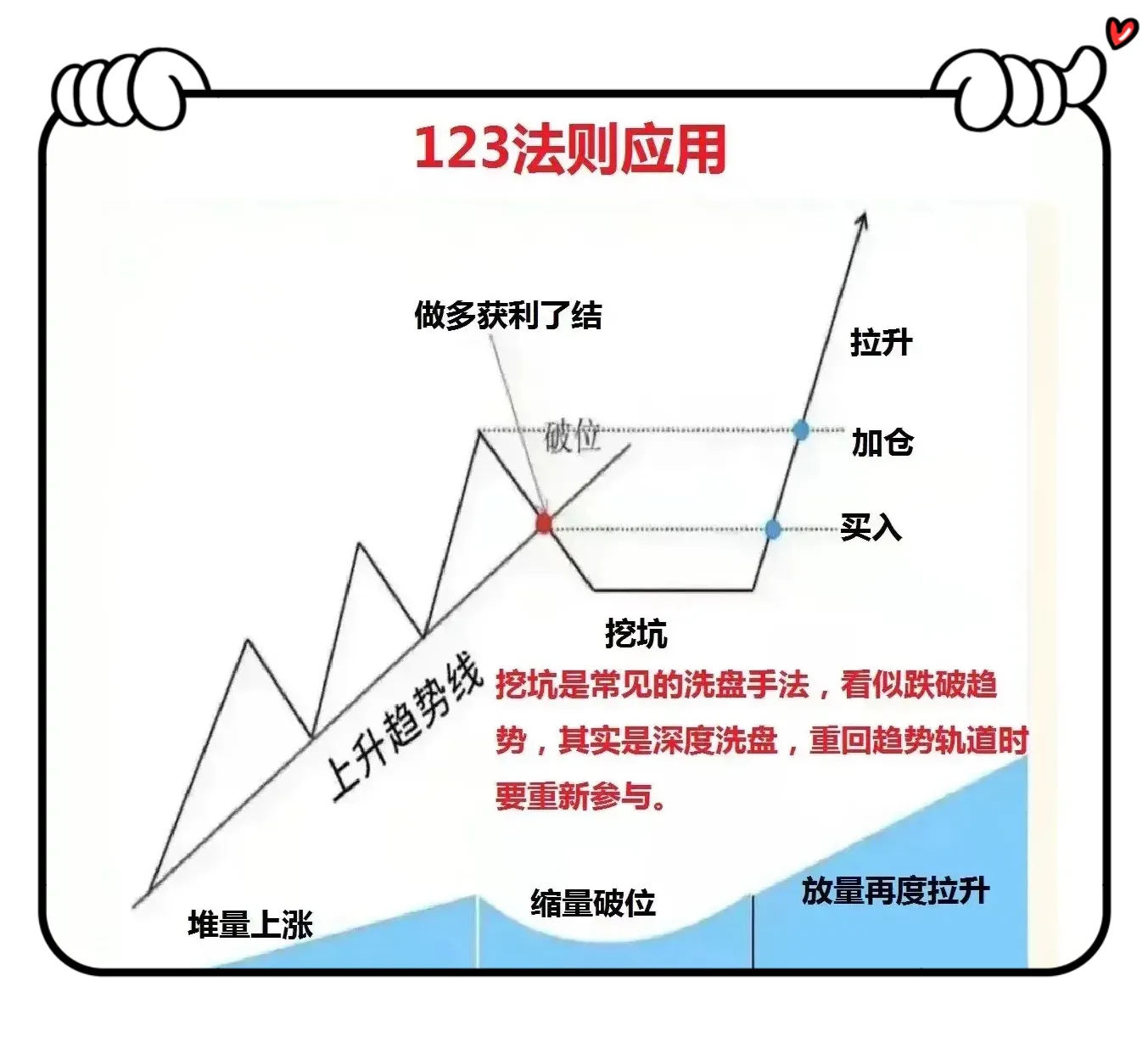 什么是123趋势法则呢?