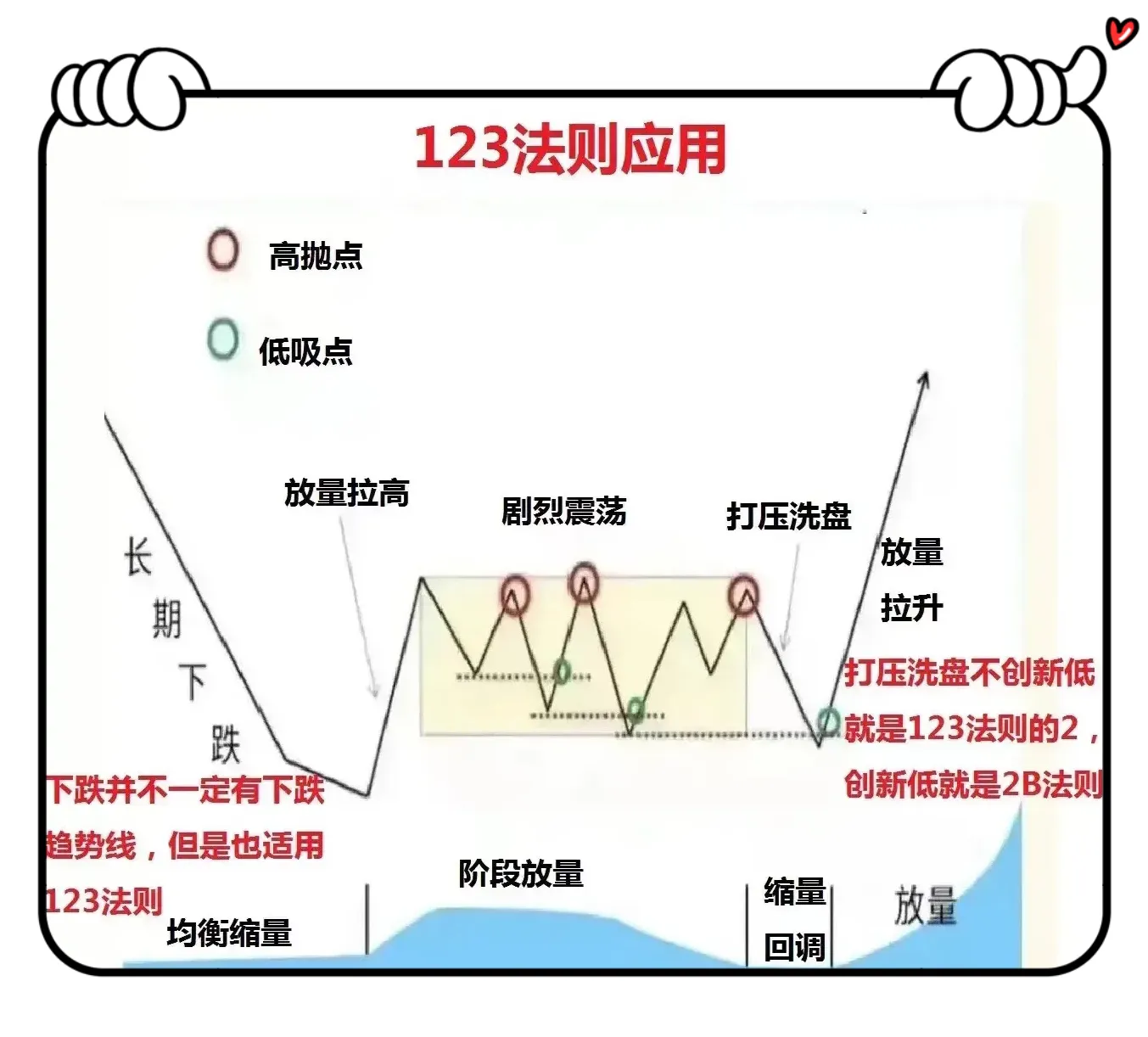 什么是123趋势法则呢?