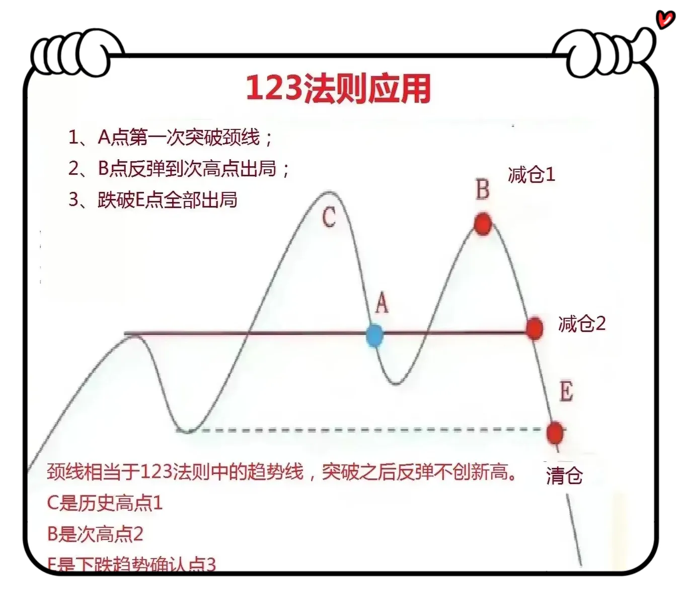什么是123趋势法则呢?