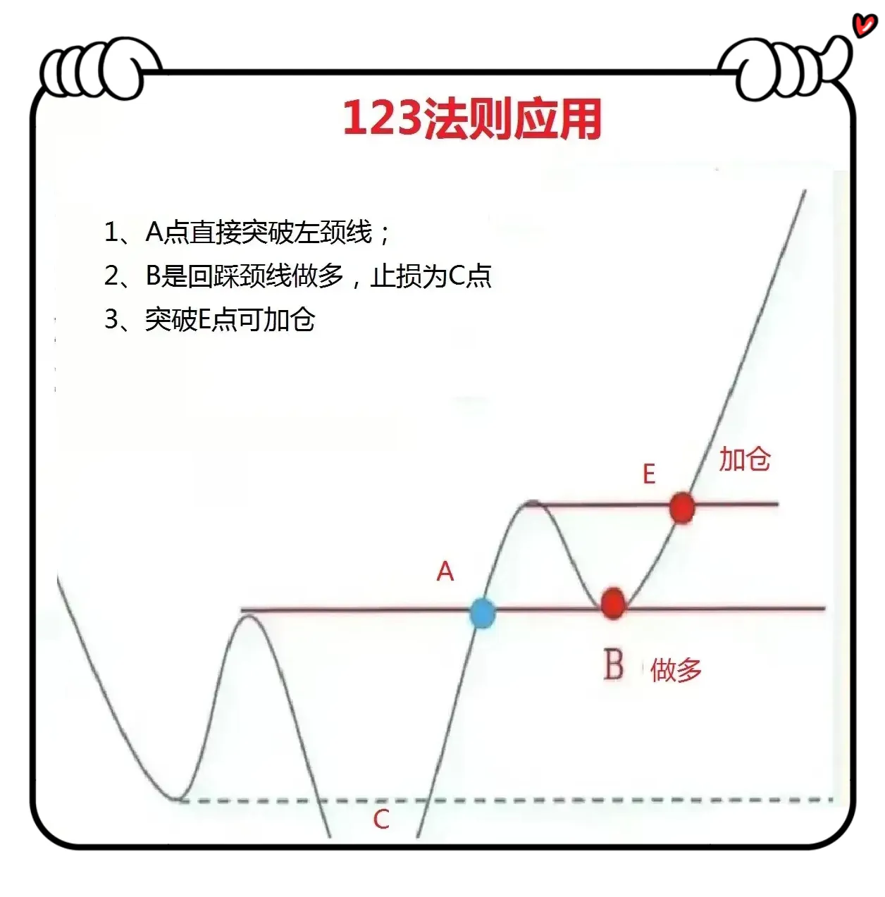 什么是123趋势法则呢?