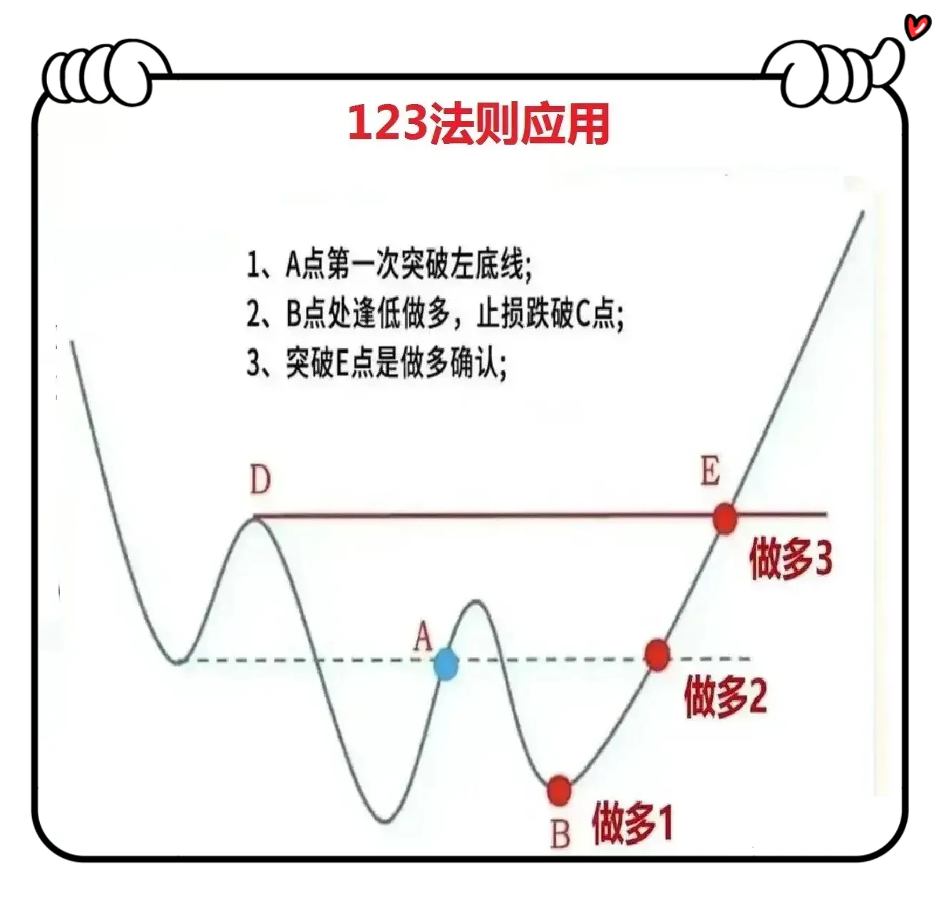 什么是123趋势法则呢?