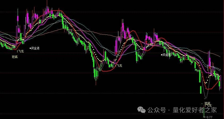 [通达信指标]均线操盘手主图公式