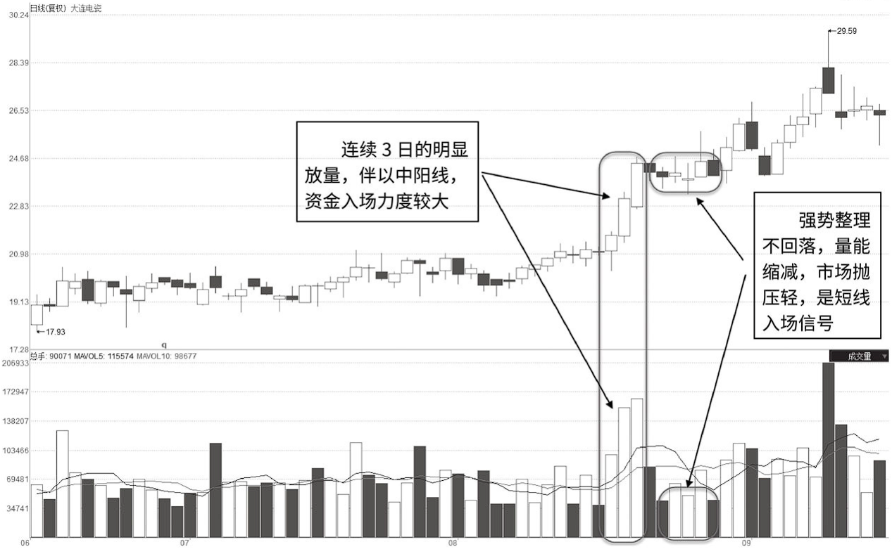 散户为什么与牛无缘?最犀利的成交量战法炒股获利的不败秘诀