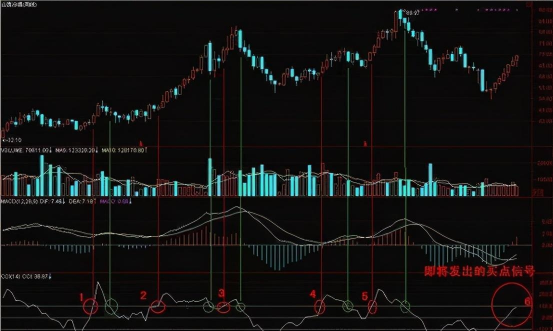 但凡CCI出现这种征兆主力吸筹完毕不想错过坐等拉升!
