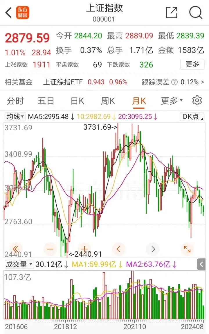 上证指数多年来呈现出涨中有跌跌中有涨的交错状态并非单边式