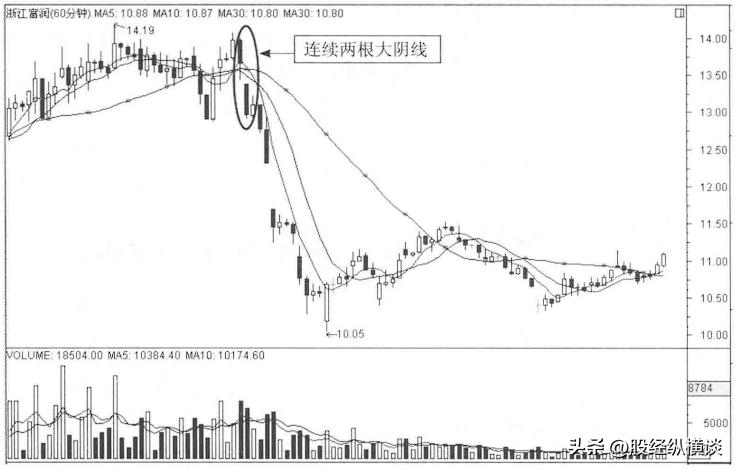 股票暴跌前成交量都会出现这样的信号一旦遇见马上清仓