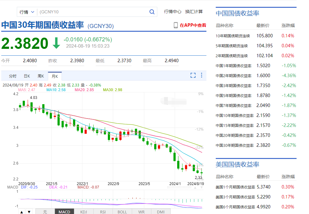 刚刚!突发降息了转折点快到了?
