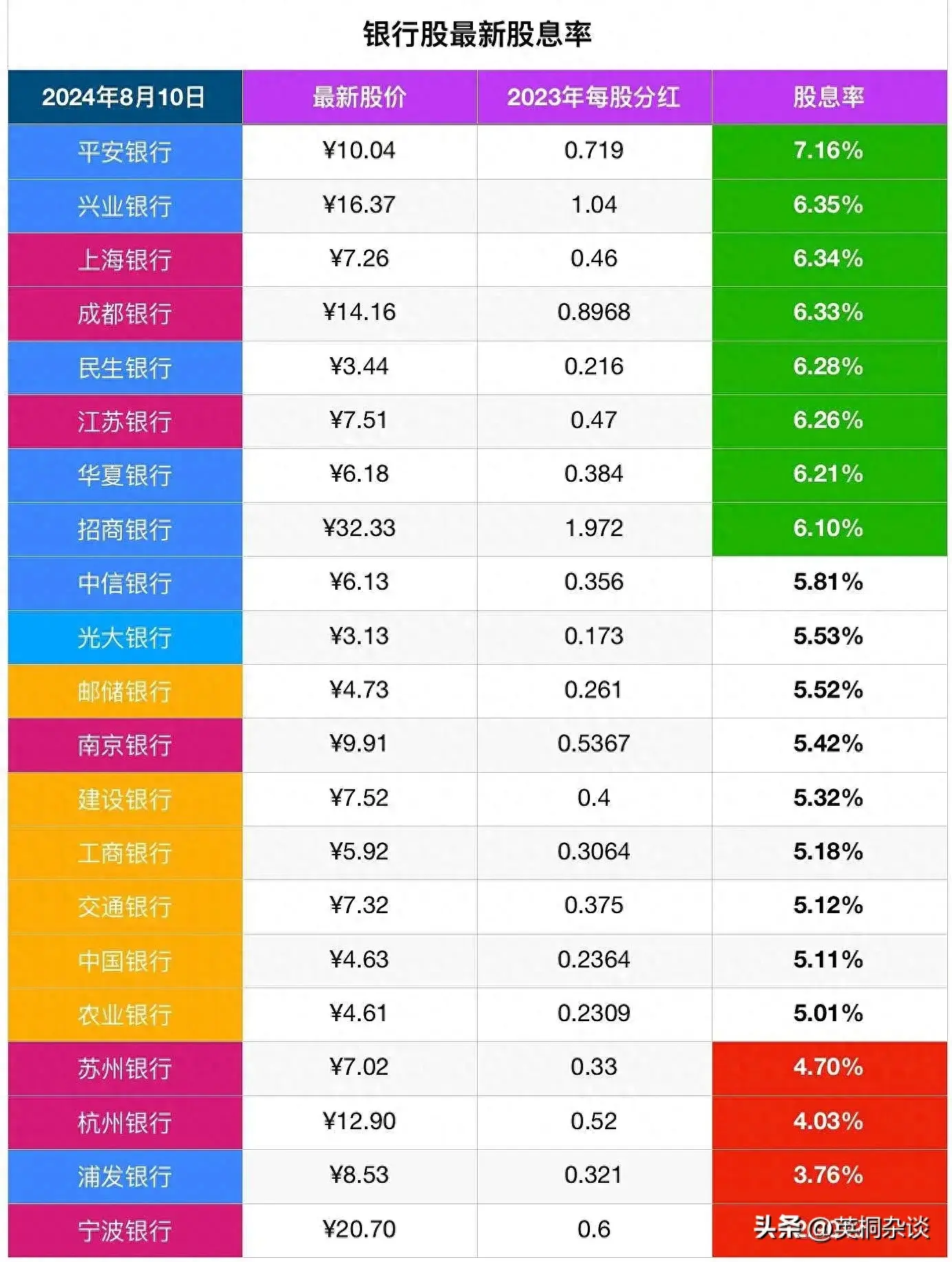 银行股又新高了还追吗