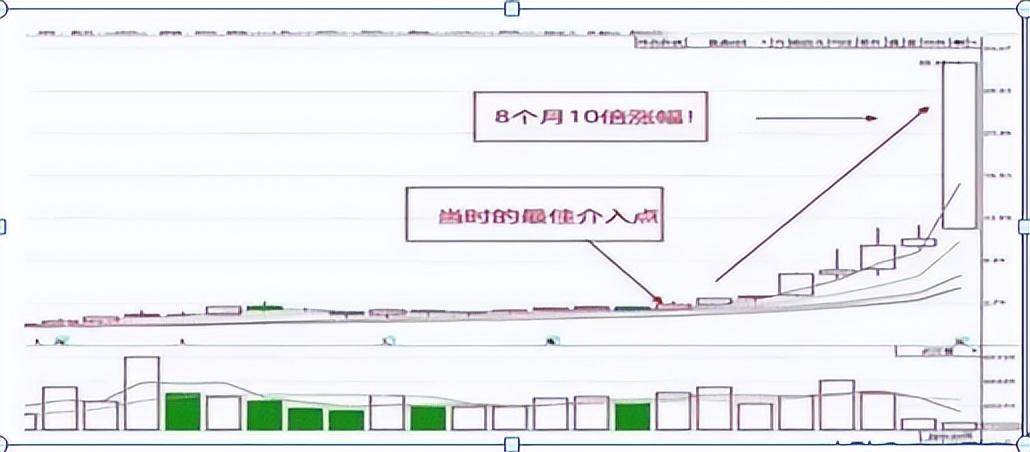 成功率颇高的方法月线看趋势周线看上下日线看买卖！