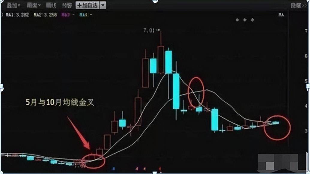 成功率颇高的方法月线看趋势周线看上下日线看买卖!