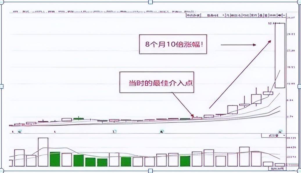 成功率颇高的方法月线看趋势周线看上下日线看买卖!