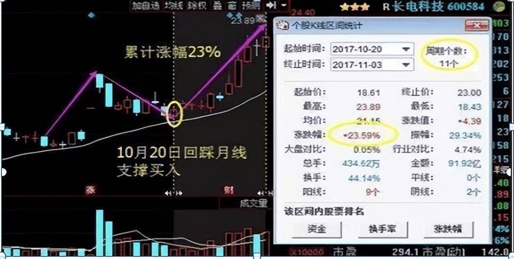 成功率颇高的方法月线看趋势周线看上下日线看买卖!