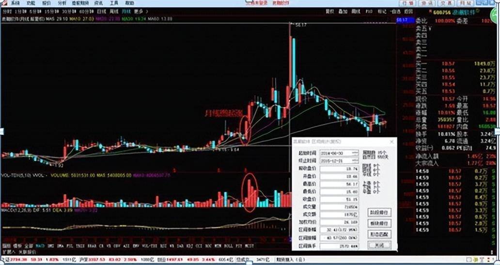 成功率颇高的方法月线看趋势周线看上下日线看买卖!