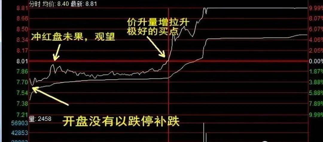 成功率颇高的方法月线看趋势周线看上下日线看买卖!