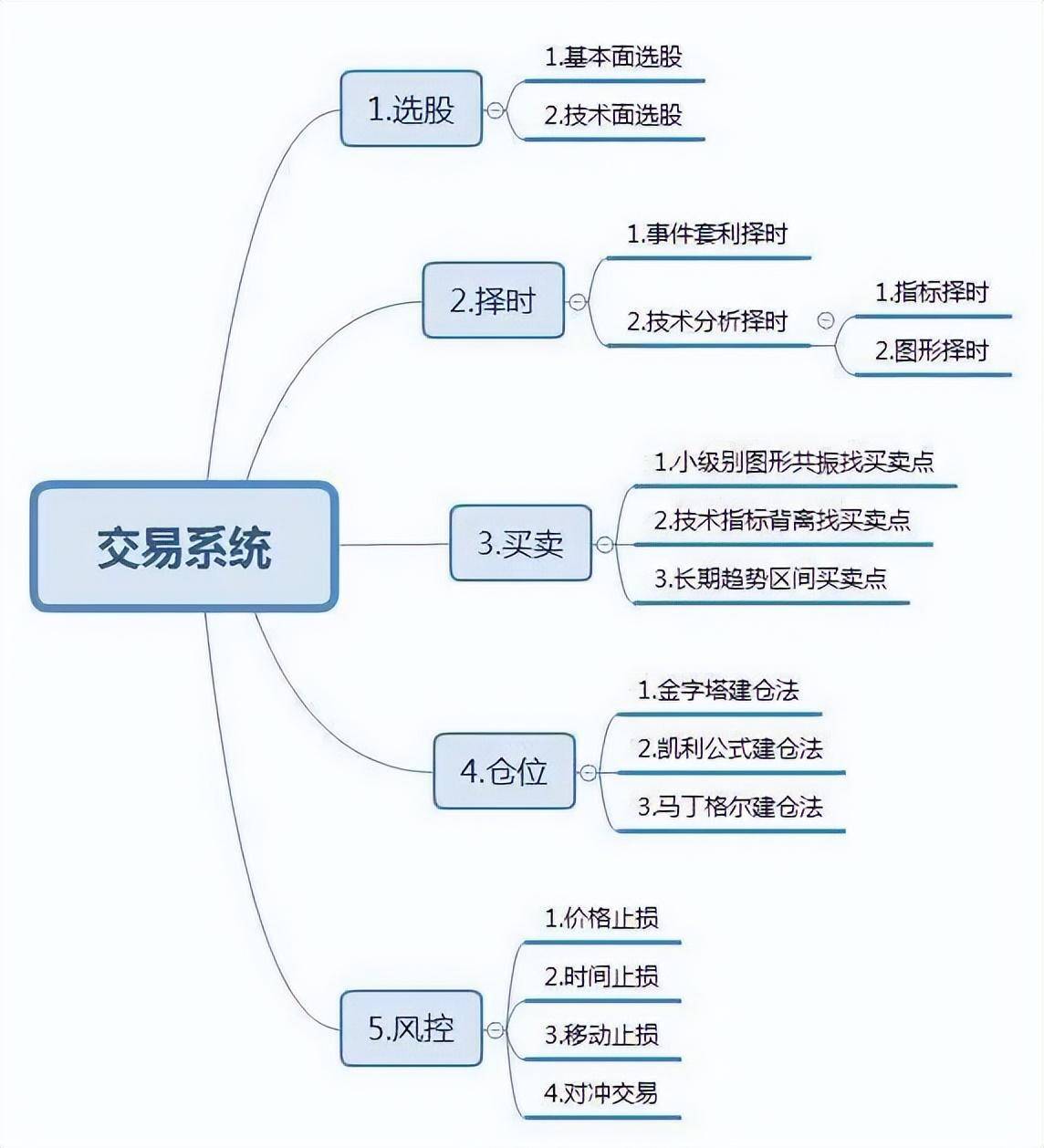 成功率颇高的方法月线看趋势周线看上下日线看买卖!
