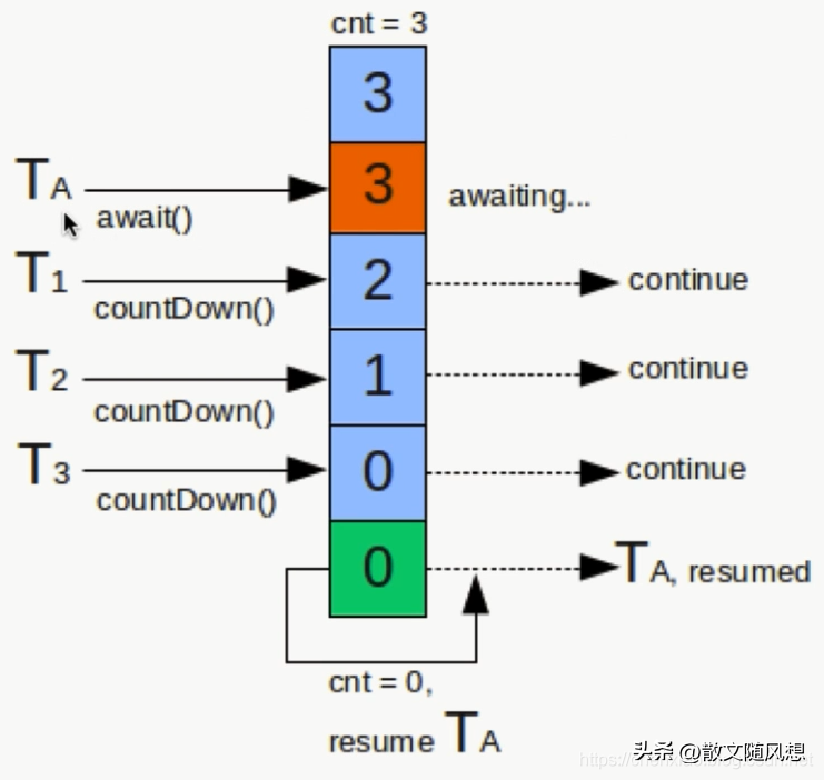 模拟并发的4种方法