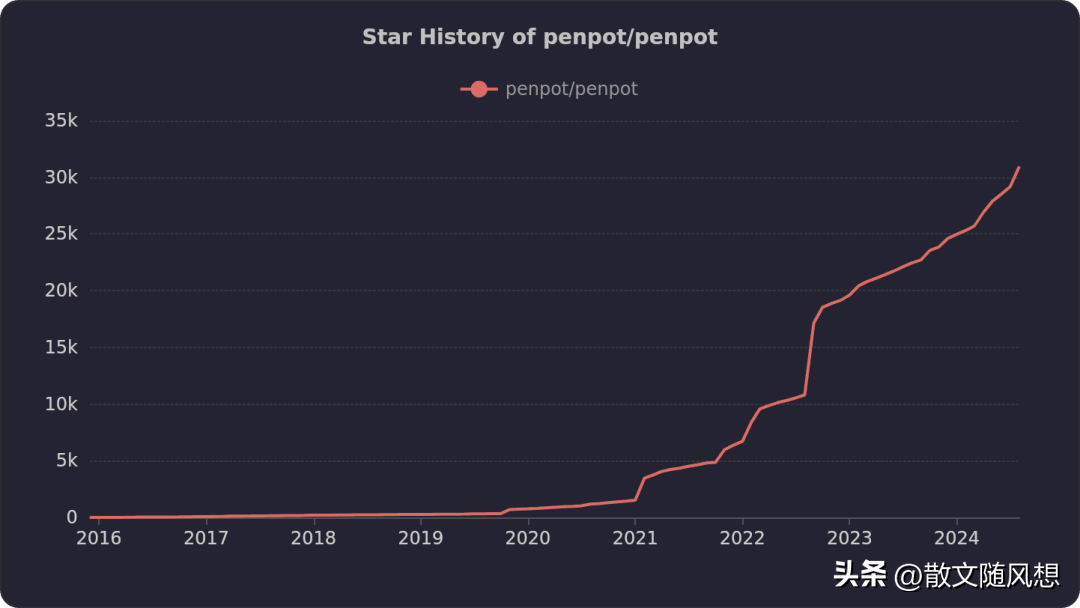 31万star!一款开源免费的原型设计软件开源界的Figma杀手!