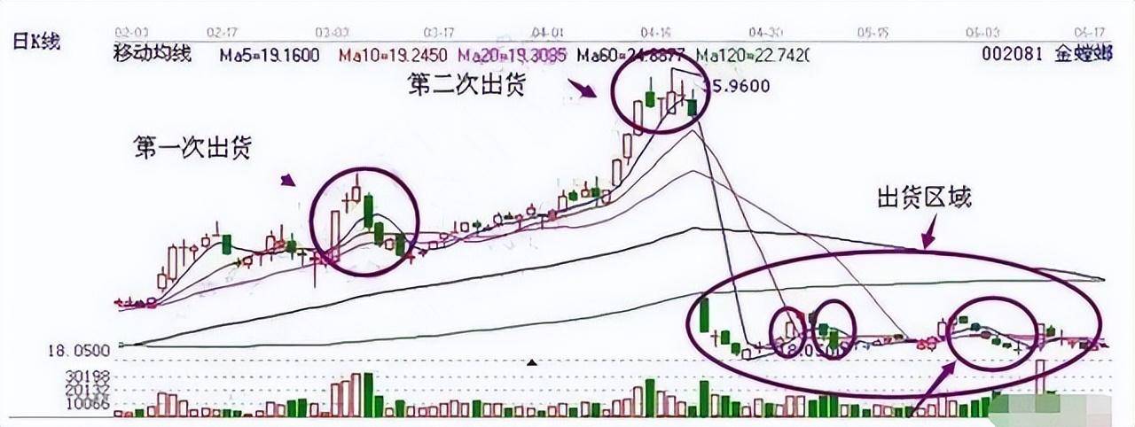一位深藏不露的交易者心得感悟想要赚钱死记这个指标就够了！