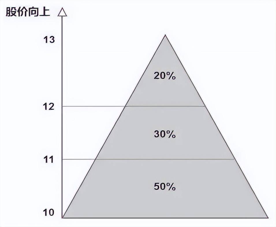 用50的资金买入当价格上涨10时再用30的资金买进送有缘人