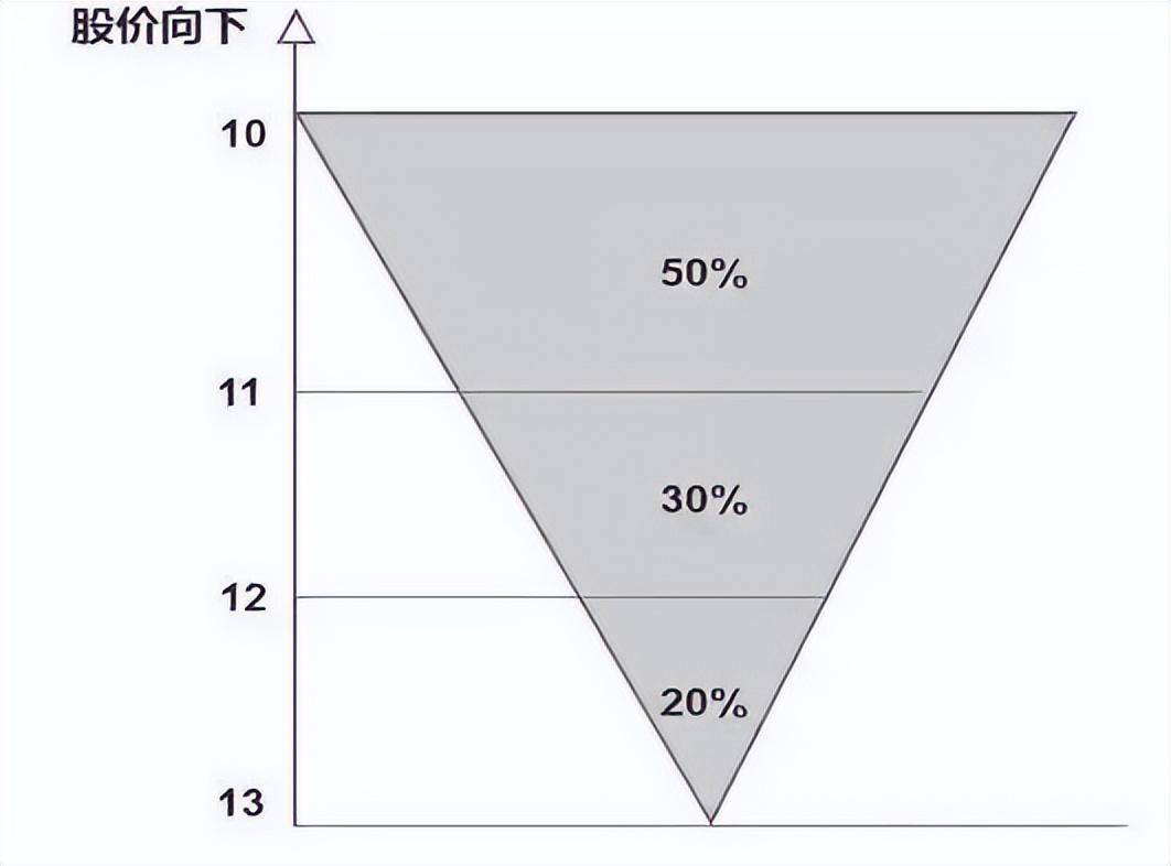 用50的资金买入当价格上涨10时再用30的资金买进送有缘人