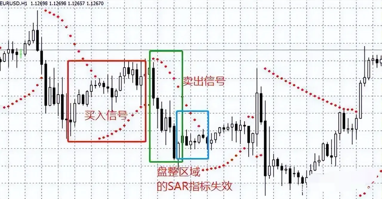 会卖的才是师父!简单利用抛物转向线指标SAR择机出场