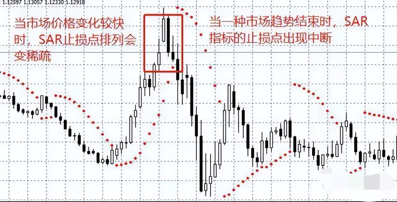 会卖的才是师父!简单利用抛物转向线指标SAR择机出场
