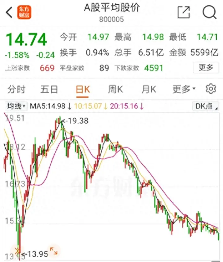 A股平均股价更真实反映市场涨跌情况的关键指标