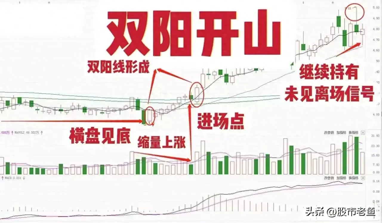 中国股市如果股票出现双阳开山情况短期往往将大涨