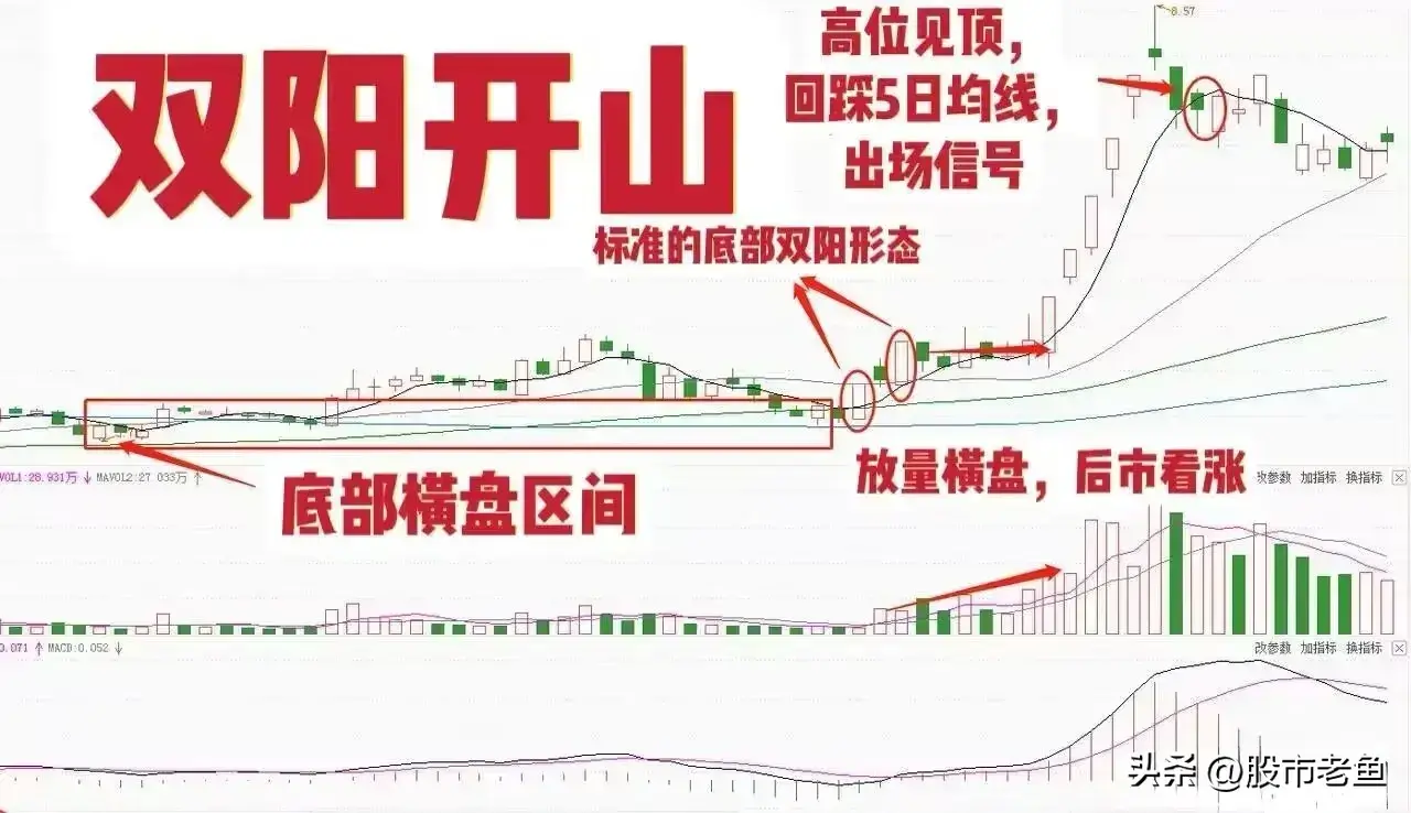 中国股市如果股票出现双阳开山情况短期往往将大涨