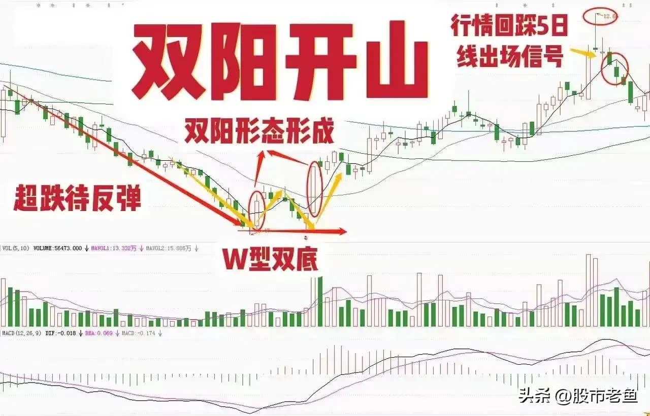 中国股市如果股票出现双阳开山情况短期往往将大涨