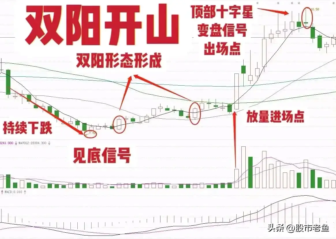 中国股市如果股票出现双阳开山情况短期往往将大涨