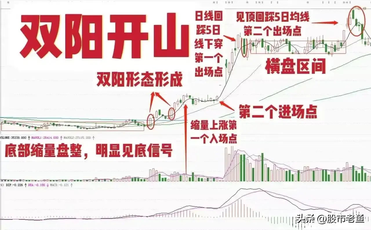 中国股市如果股票出现双阳开山情况短期往往将大涨