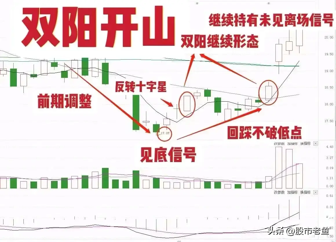 中国股市如果股票出现双阳开山情况短期往往将大涨