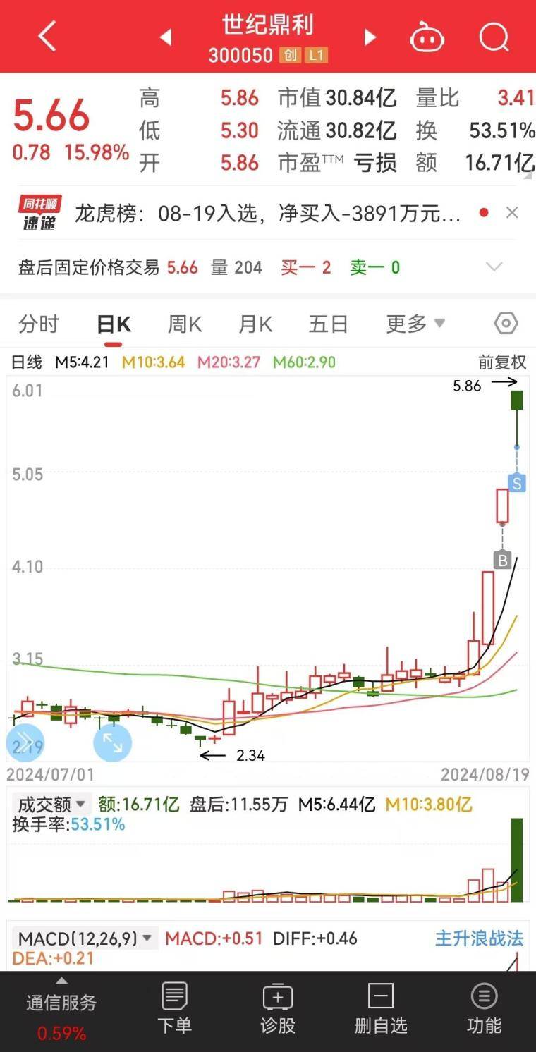 找到热点板块阵眼守其所必攻!
