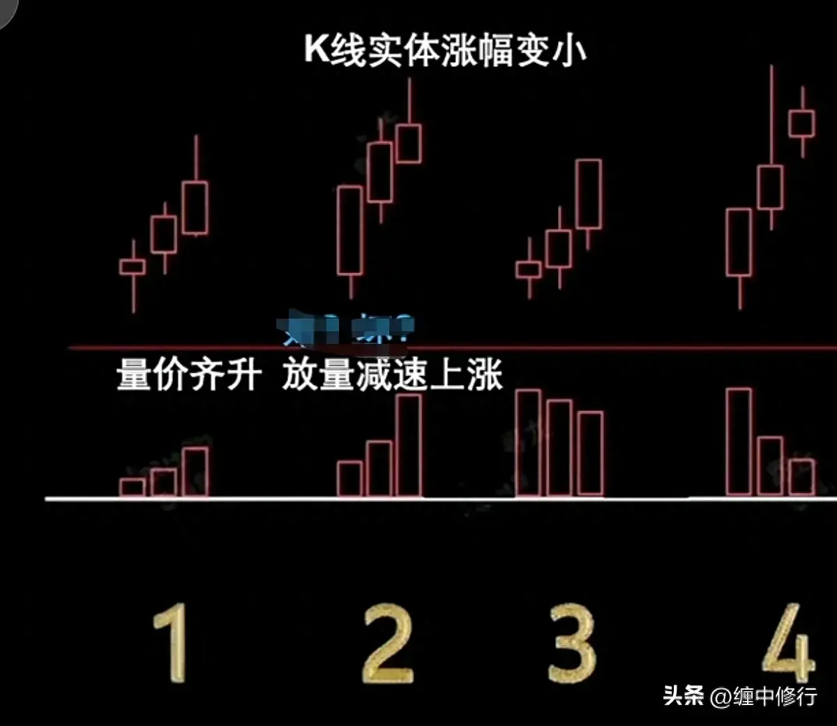 上升组合K线量价分析