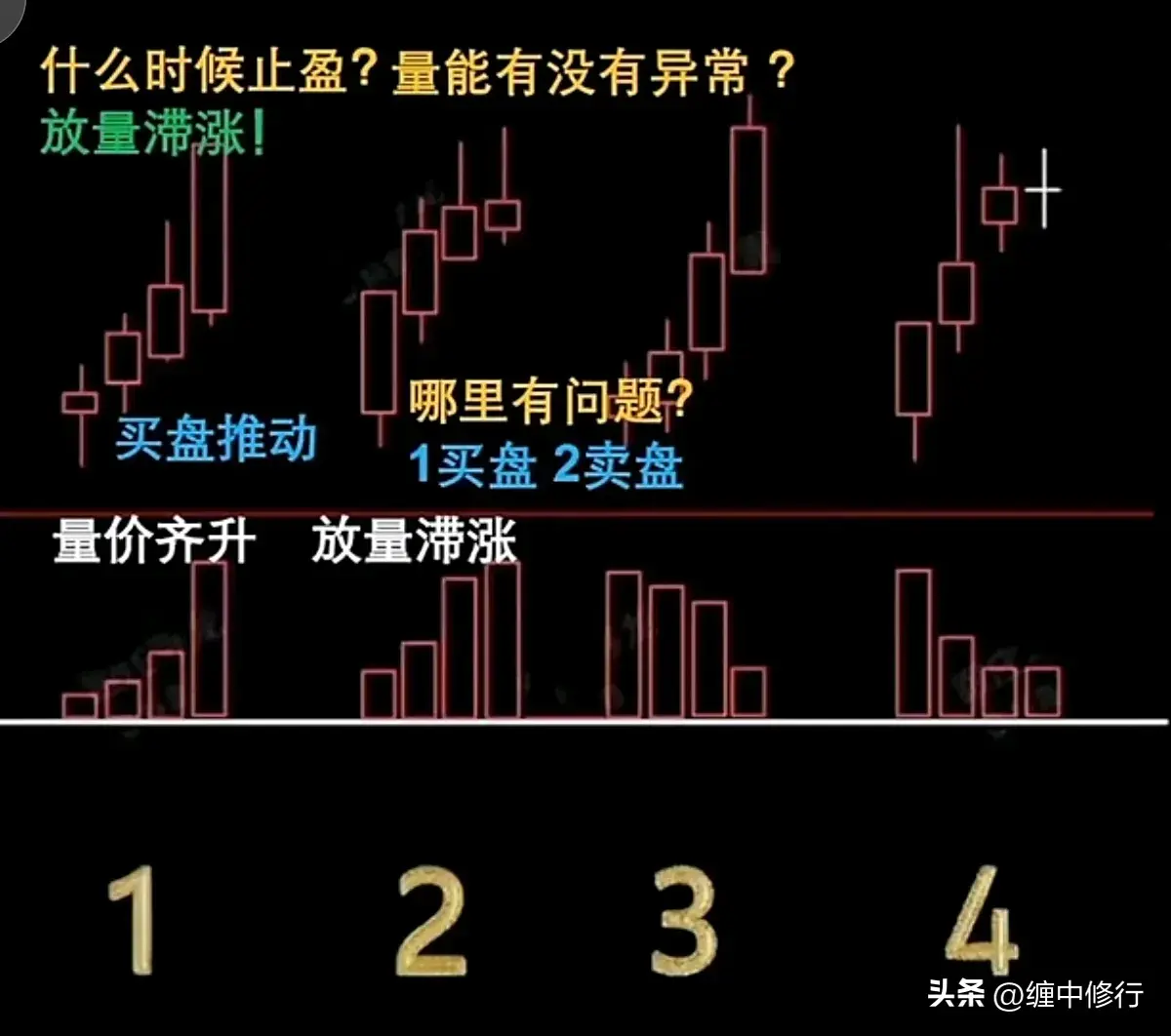 上升组合K线量价分析