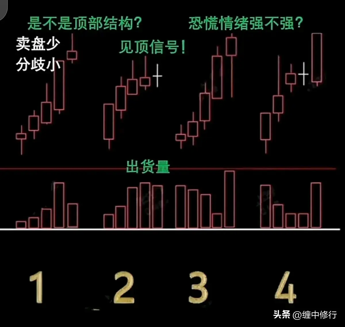上升组合K线量价分析